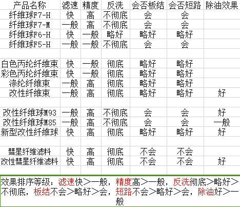 纖維球|改性纖維球|纖維束|彗星濾料如何選擇？有什么不同？